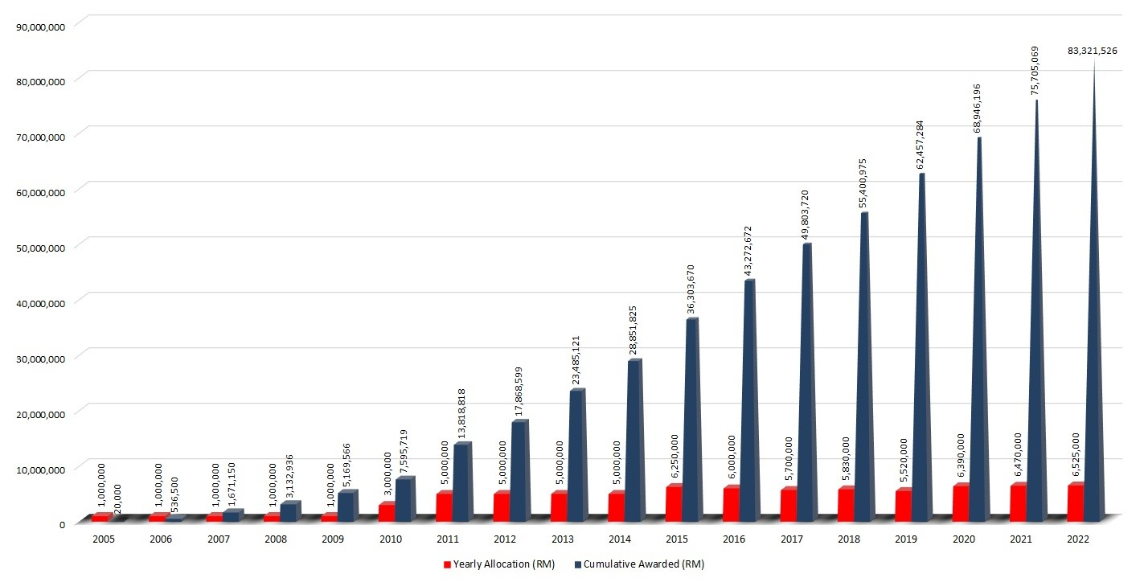 Figure 2-1: Allocation of UTAR Research Fund (UTARRF) as of 31 Dec. 2022